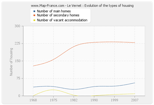 Le Vernet : Evolution of the types of housing